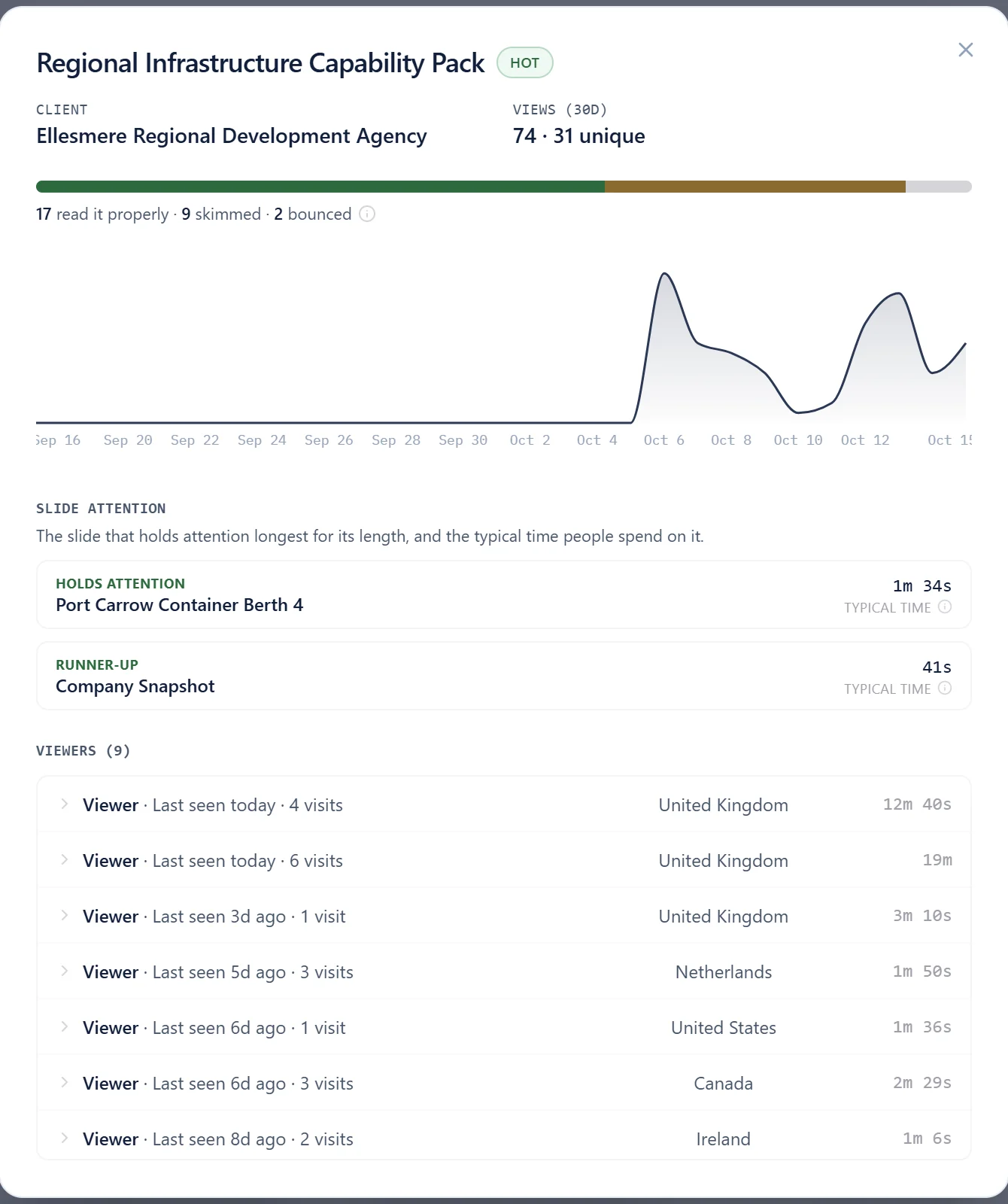 A single presentation's drill-down: how many viewers read it properly, skimmed it or bounced, which slide held attention longest, and each anonymous viewer's visits