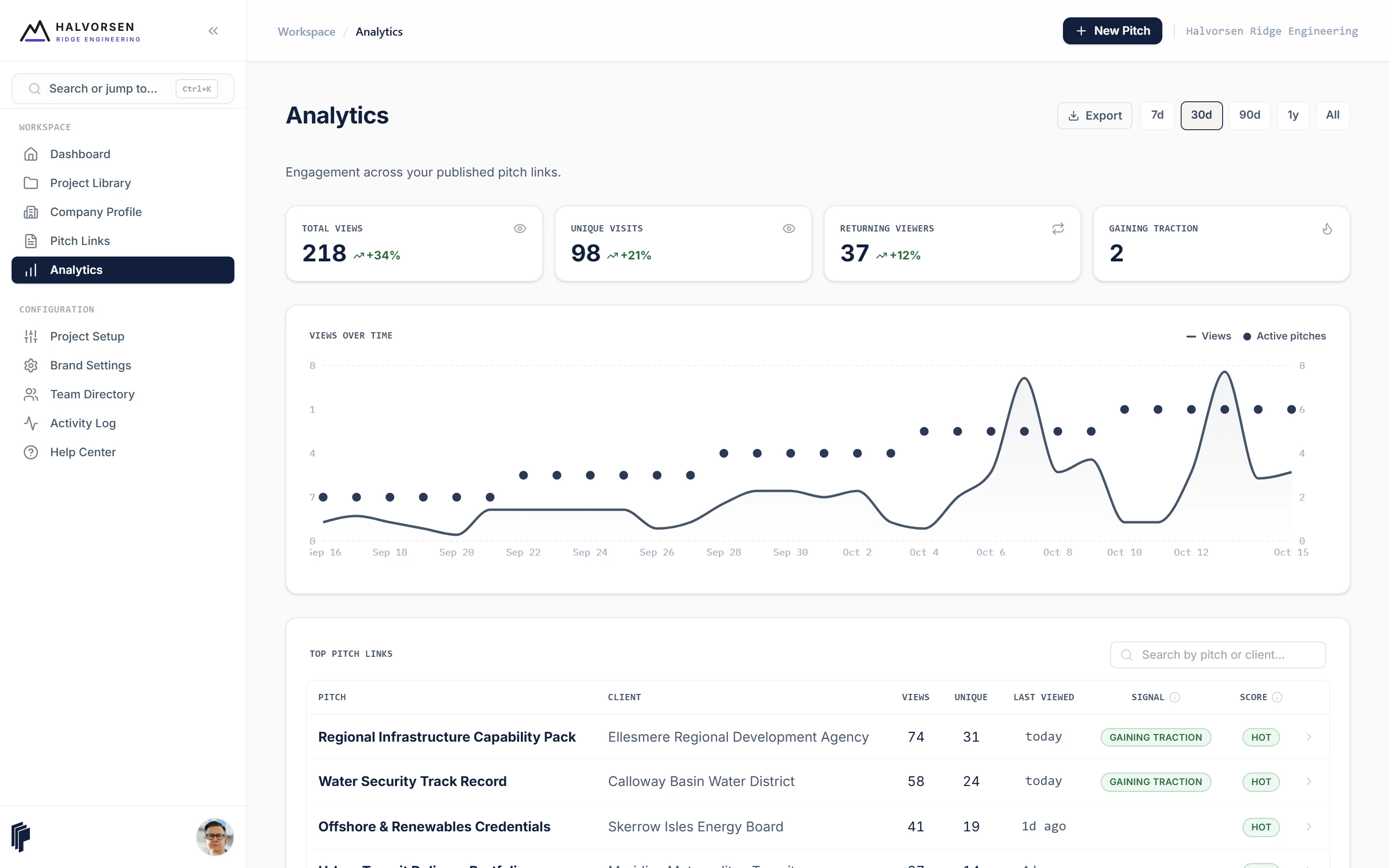 Podiyem engagement analytics: views over time and a ranked list of presentations marked Hot, Warm or Cold