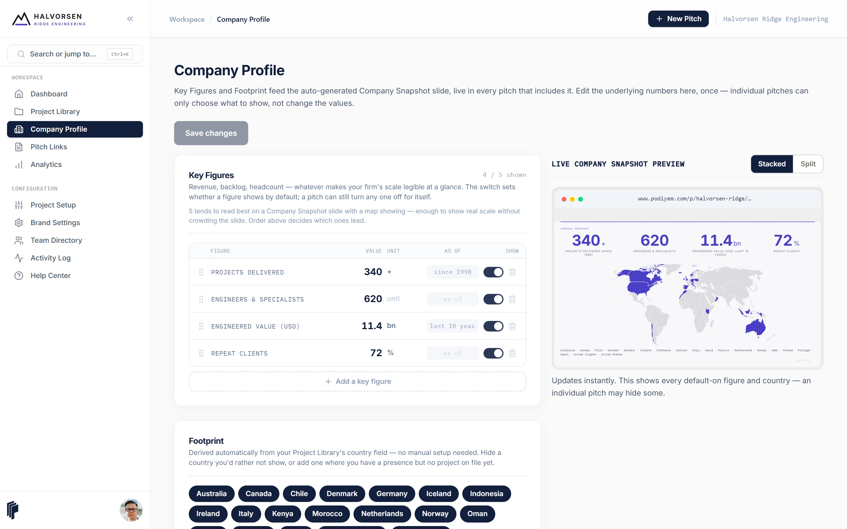 The Company Profile page: key figures with on/off switches, and a live preview of the company snapshot slide with a map of every project country